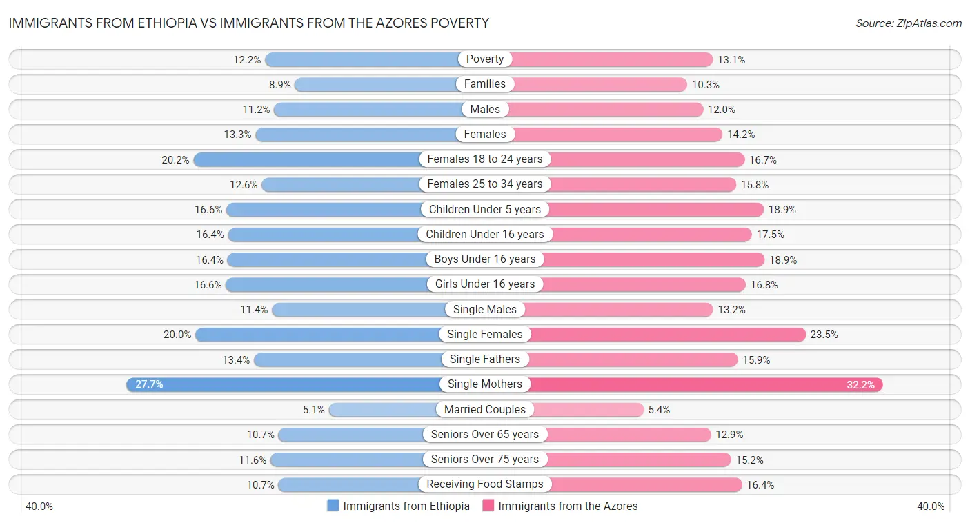 Immigrants from Ethiopia vs Immigrants from the Azores Poverty