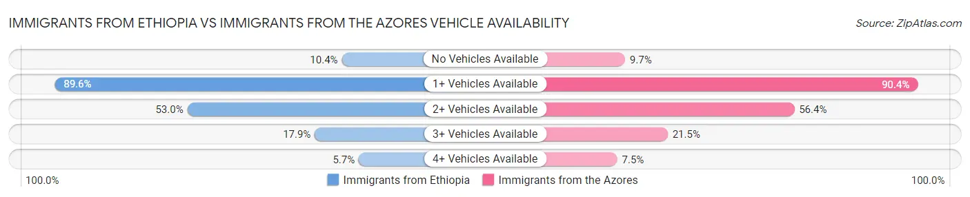 Immigrants from Ethiopia vs Immigrants from the Azores Vehicle Availability