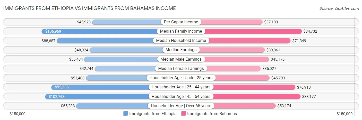 Immigrants from Ethiopia vs Immigrants from Bahamas Income