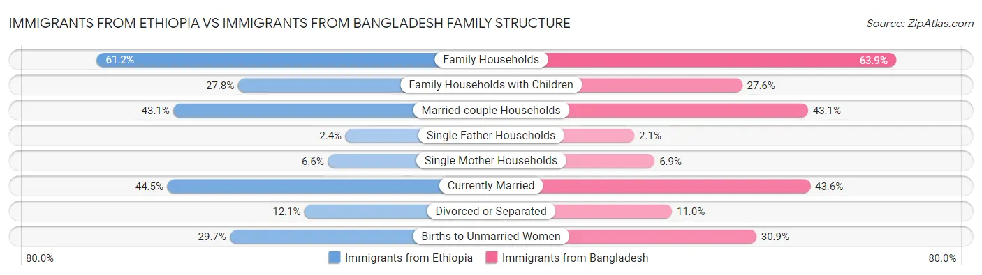 Immigrants from Ethiopia vs Immigrants from Bangladesh Family Structure