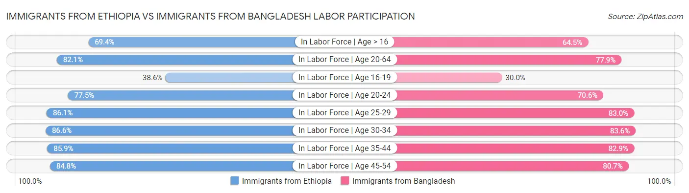 Immigrants from Ethiopia vs Immigrants from Bangladesh Labor Participation