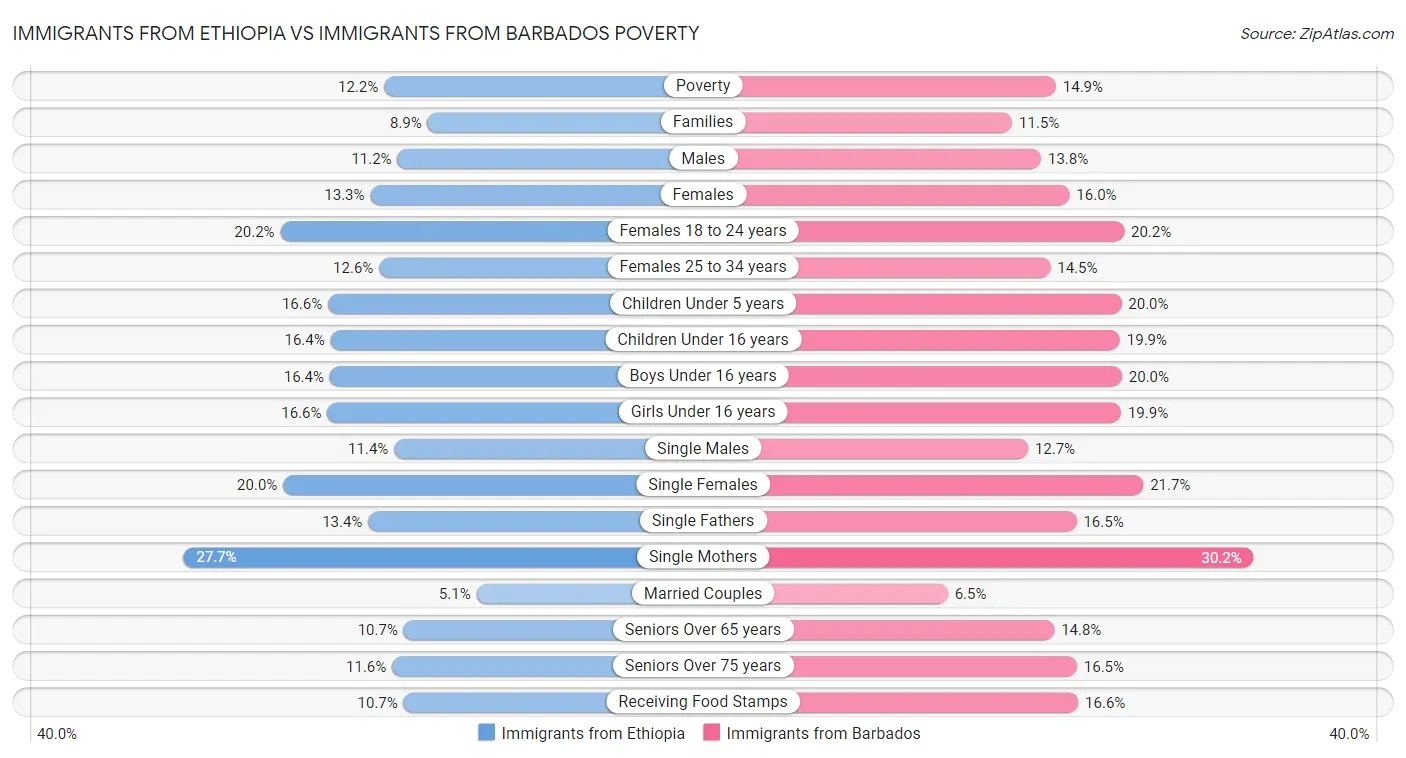 Immigrants from Ethiopia vs Immigrants from Barbados Poverty