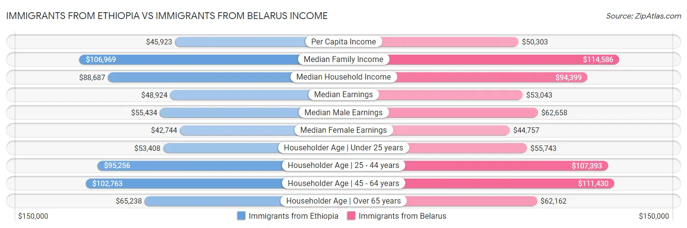 Immigrants from Ethiopia vs Immigrants from Belarus Income