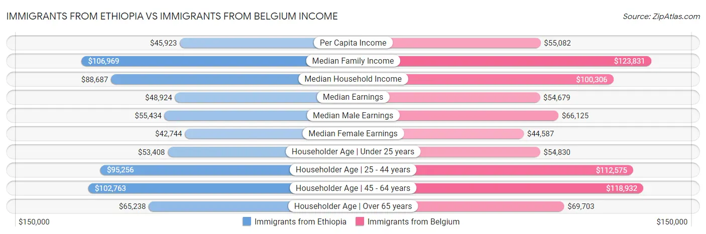 Immigrants from Ethiopia vs Immigrants from Belgium Income