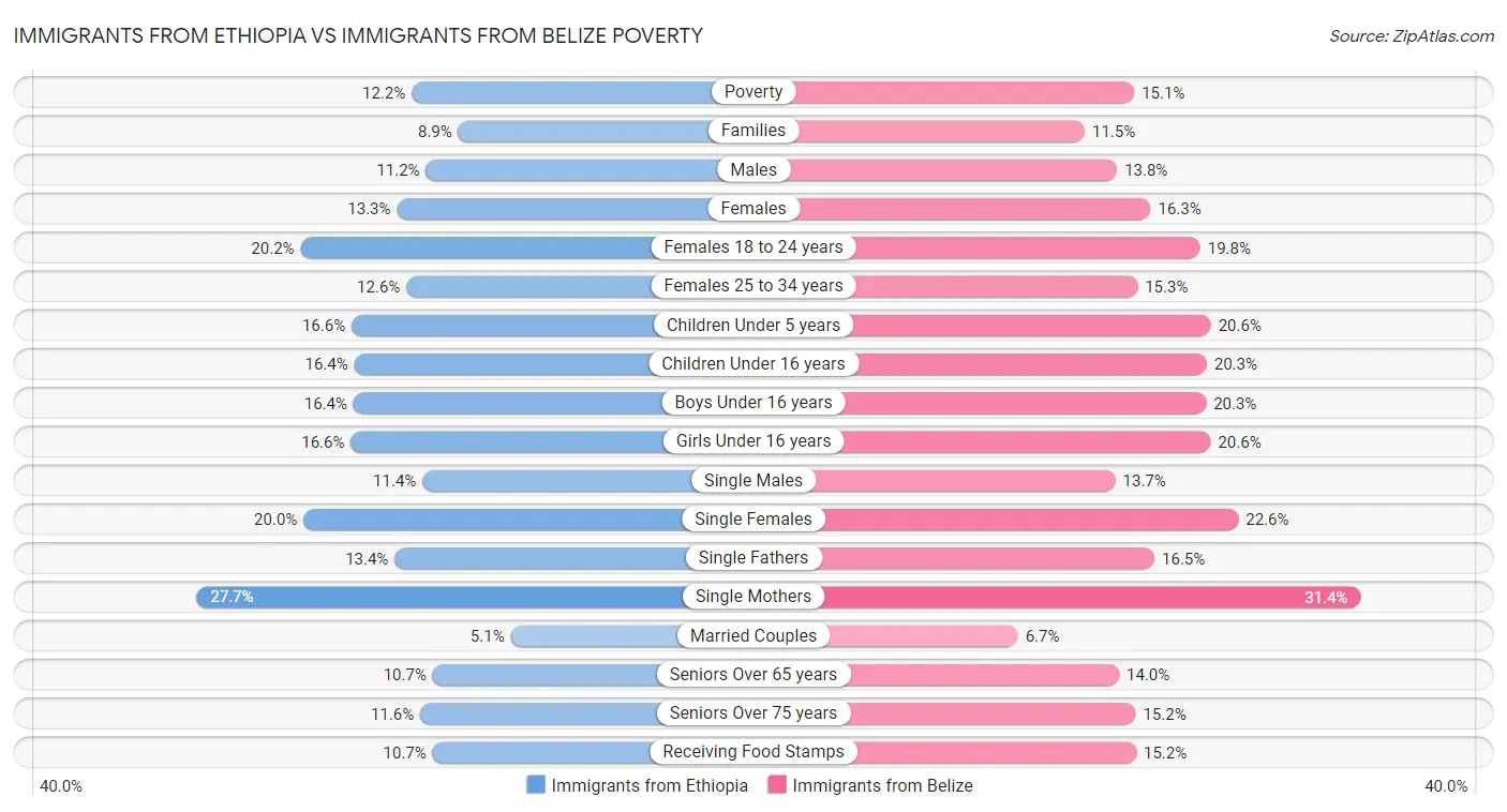 Immigrants from Ethiopia vs Immigrants from Belize Poverty