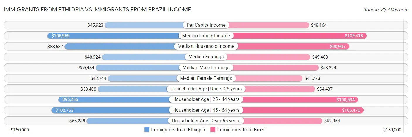 Immigrants from Ethiopia vs Immigrants from Brazil Income