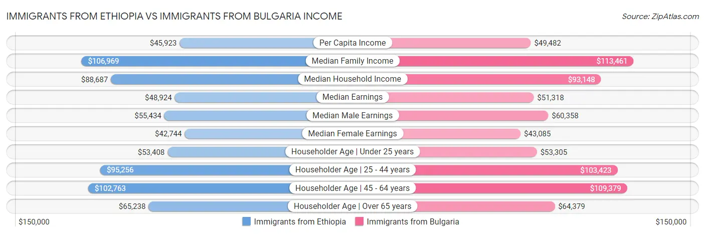 Immigrants from Ethiopia vs Immigrants from Bulgaria Income