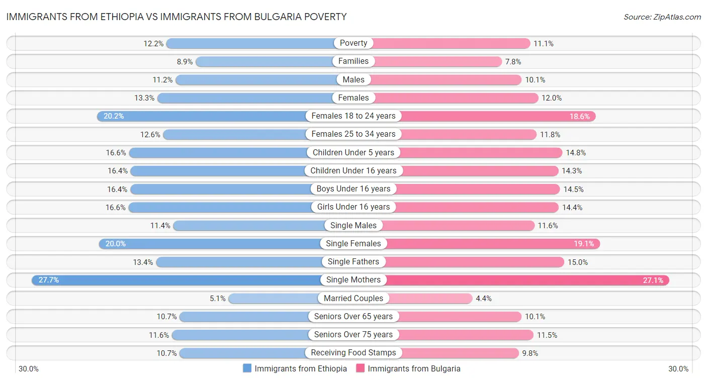 Immigrants from Ethiopia vs Immigrants from Bulgaria Poverty
