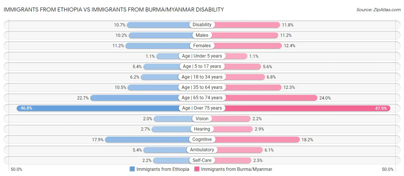 Immigrants from Ethiopia vs Immigrants from Burma/Myanmar Disability