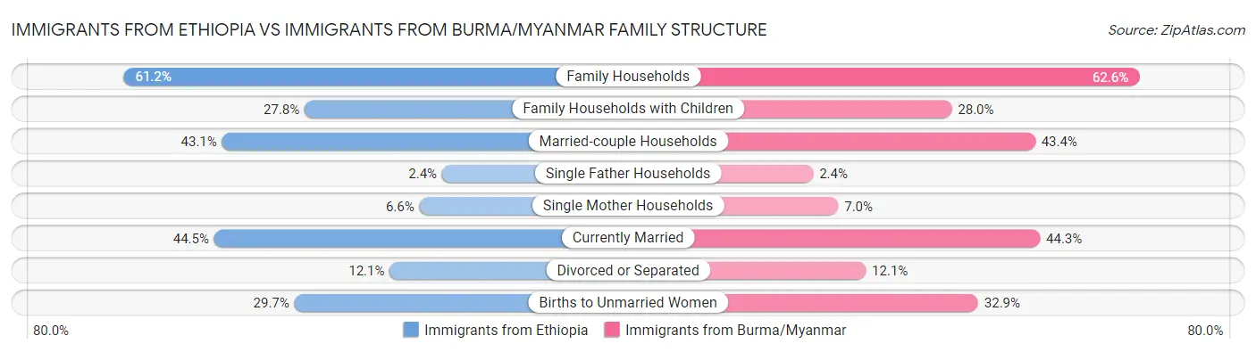 Immigrants from Ethiopia vs Immigrants from Burma/Myanmar Family Structure