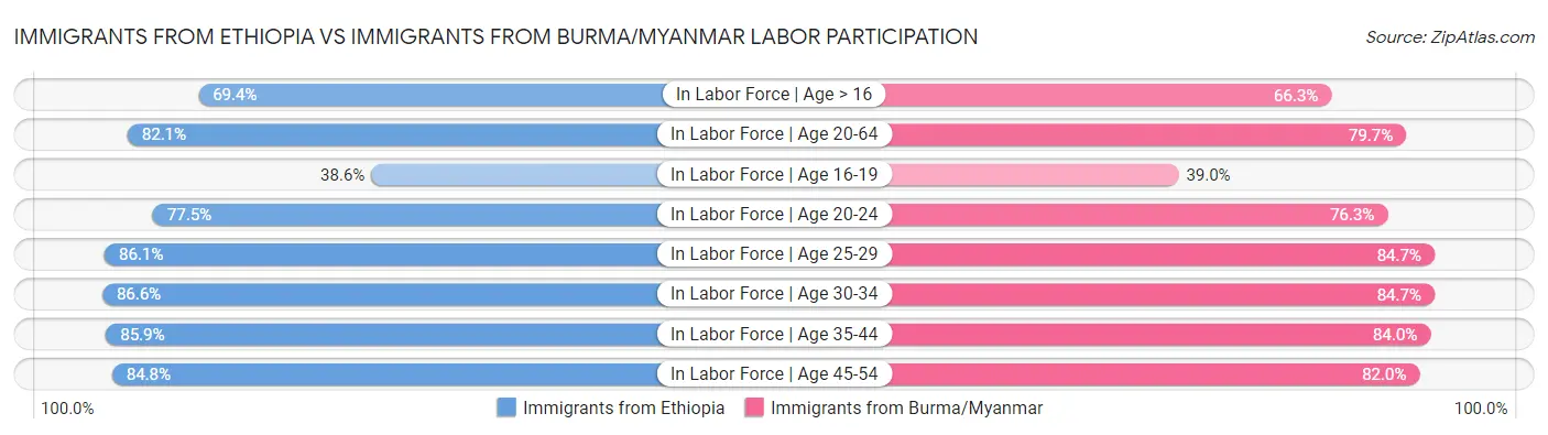 Immigrants from Ethiopia vs Immigrants from Burma/Myanmar Labor Participation