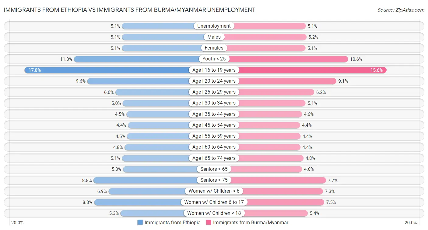Immigrants from Ethiopia vs Immigrants from Burma/Myanmar Unemployment