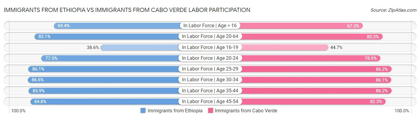 Immigrants from Ethiopia vs Immigrants from Cabo Verde Labor Participation