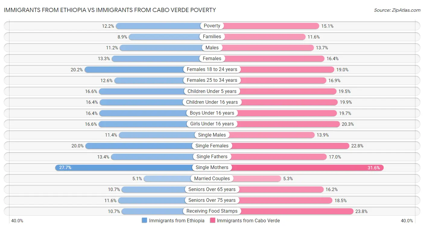 Immigrants from Ethiopia vs Immigrants from Cabo Verde Poverty