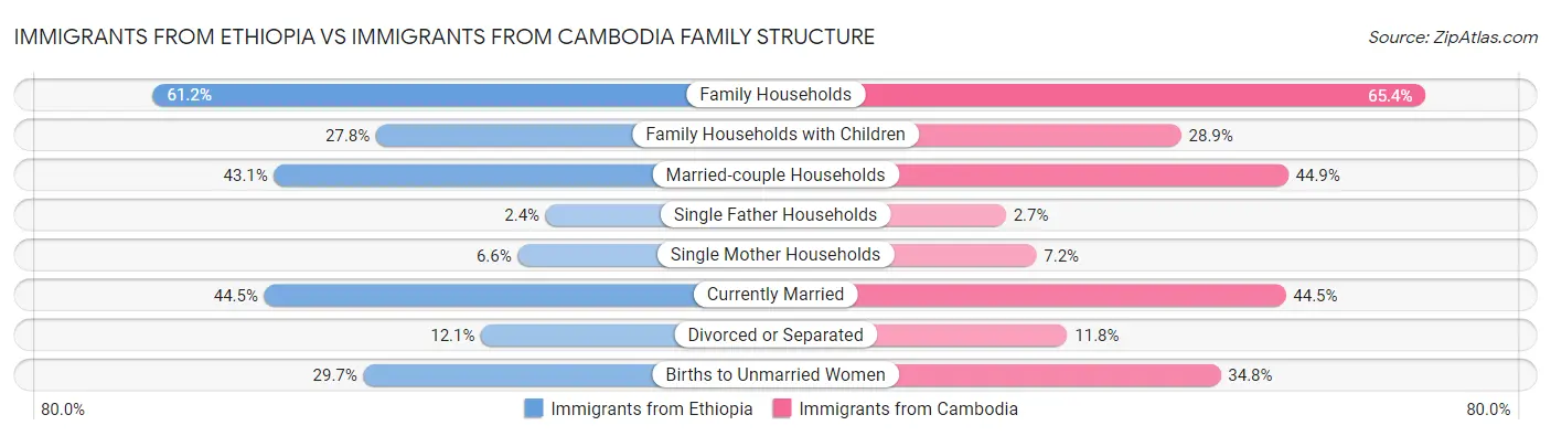 Immigrants from Ethiopia vs Immigrants from Cambodia Family Structure