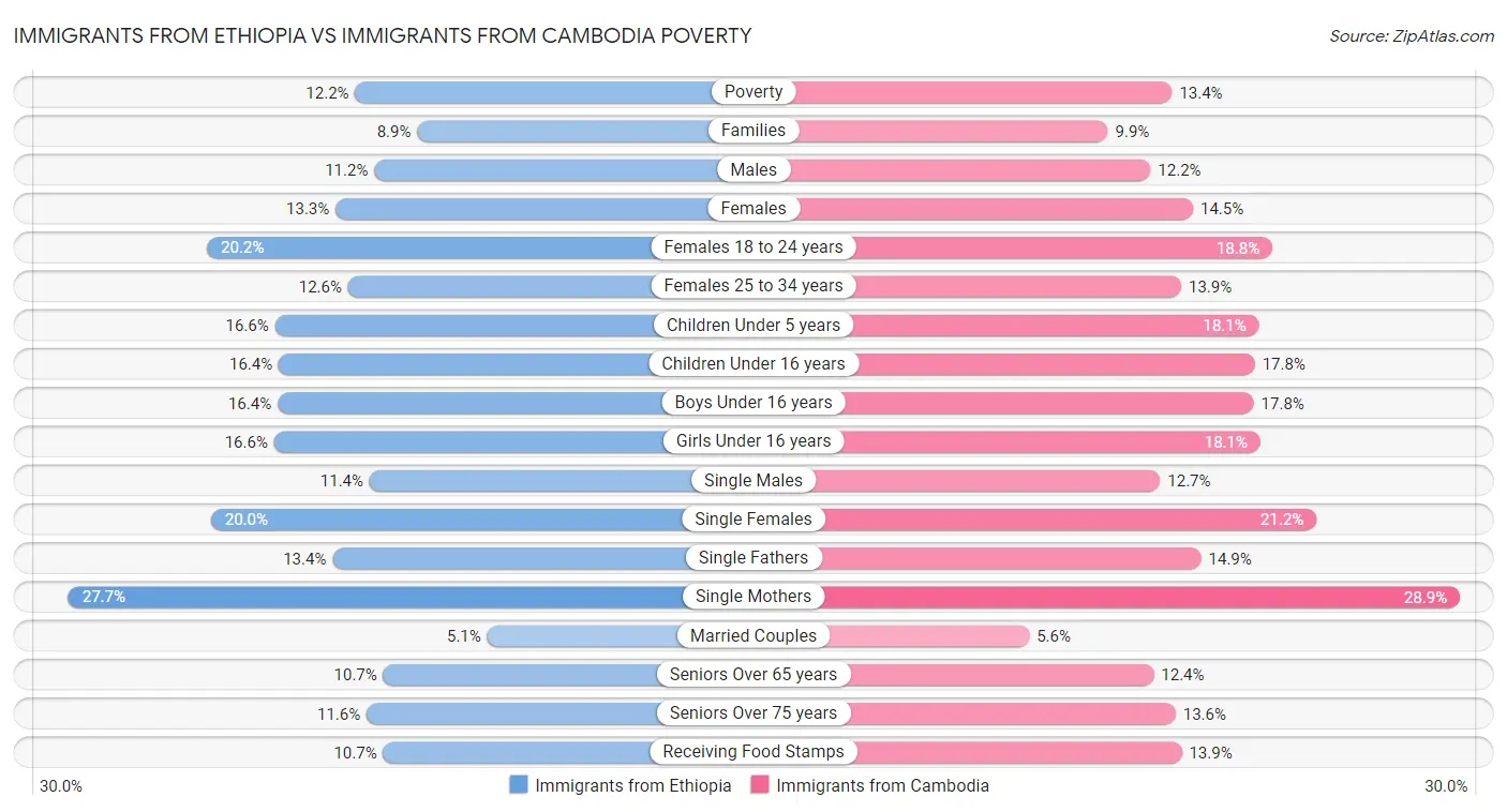 Immigrants from Ethiopia vs Immigrants from Cambodia Poverty