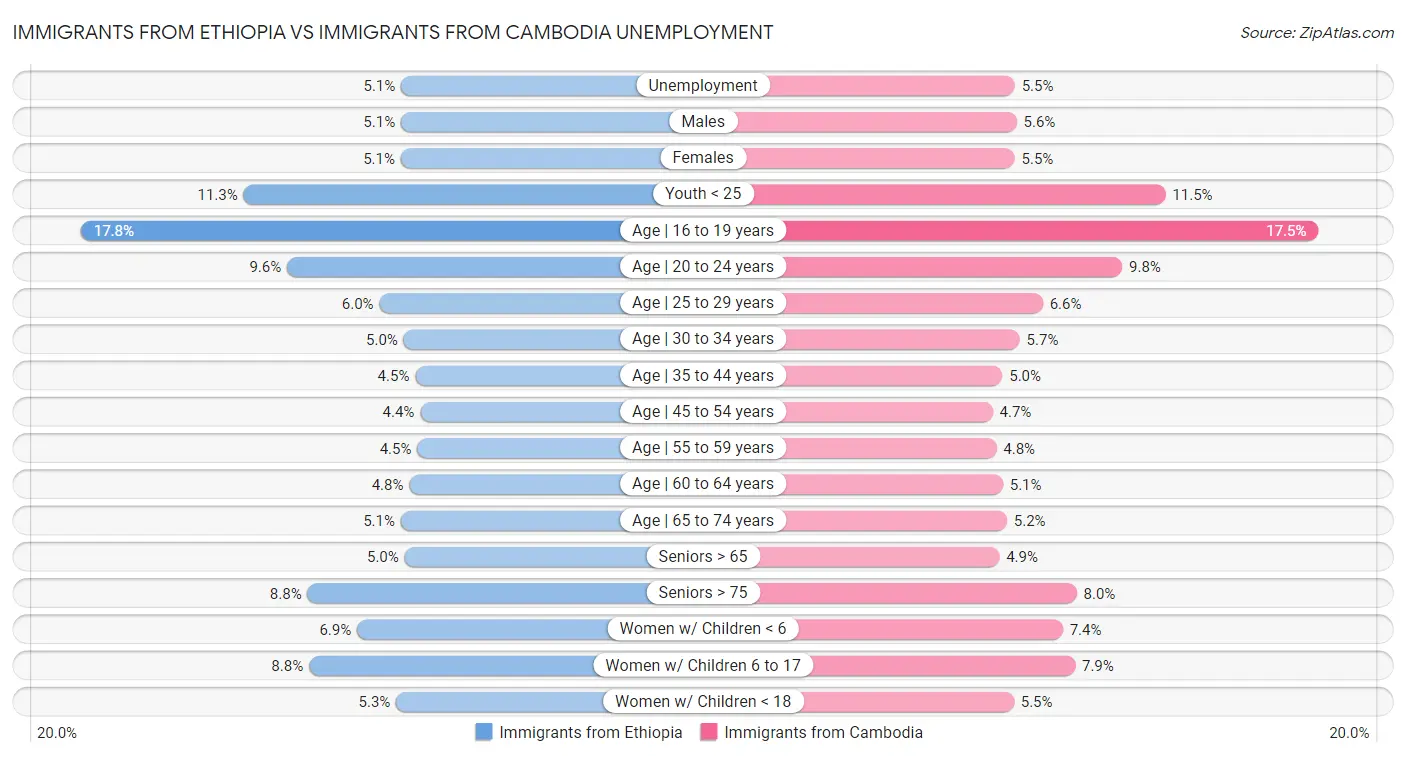 Immigrants from Ethiopia vs Immigrants from Cambodia Unemployment