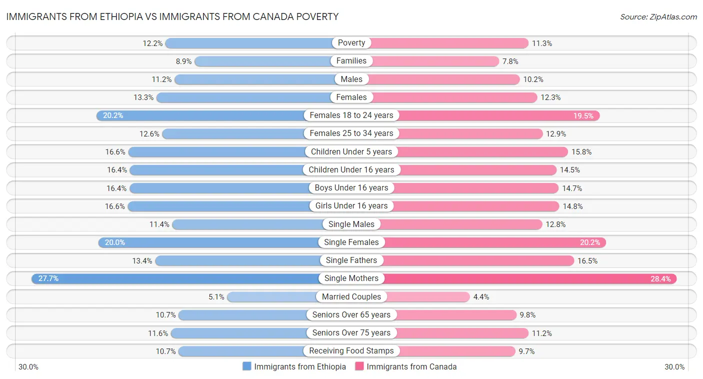 Immigrants from Ethiopia vs Immigrants from Canada Poverty
