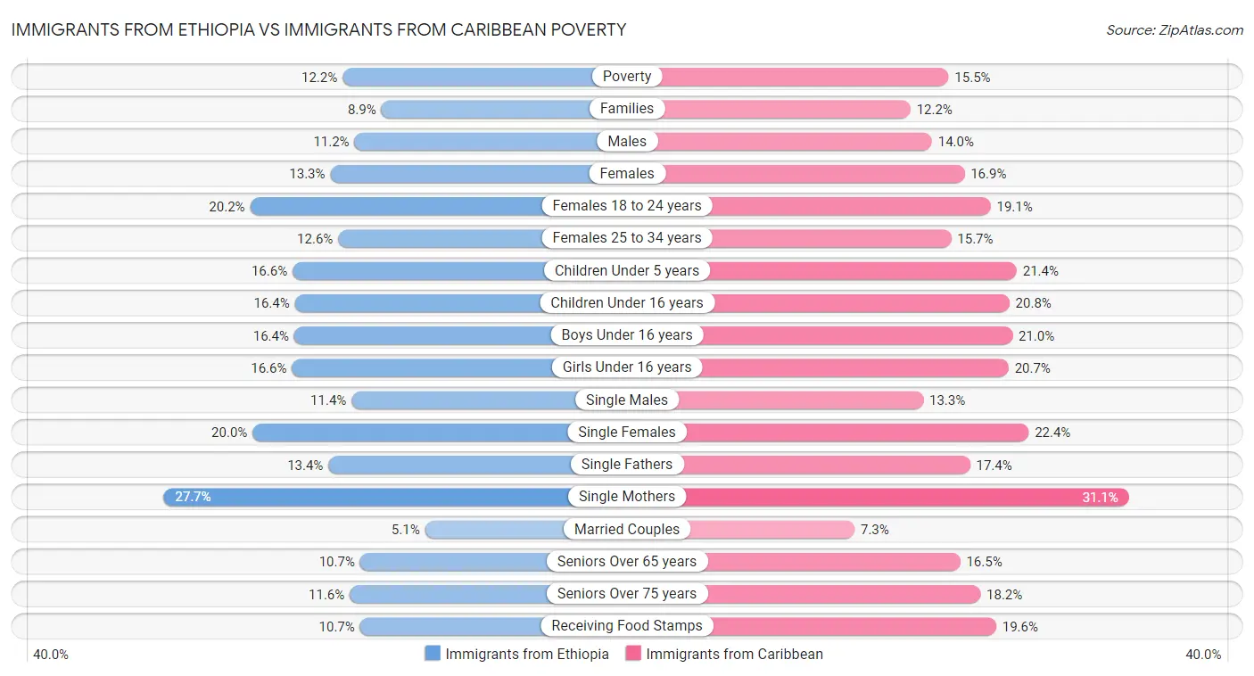Immigrants from Ethiopia vs Immigrants from Caribbean Poverty