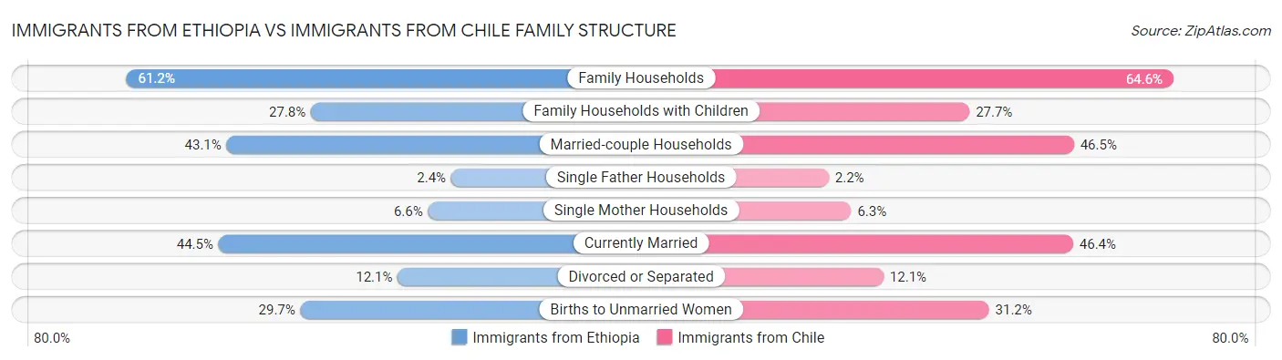 Immigrants from Ethiopia vs Immigrants from Chile Family Structure