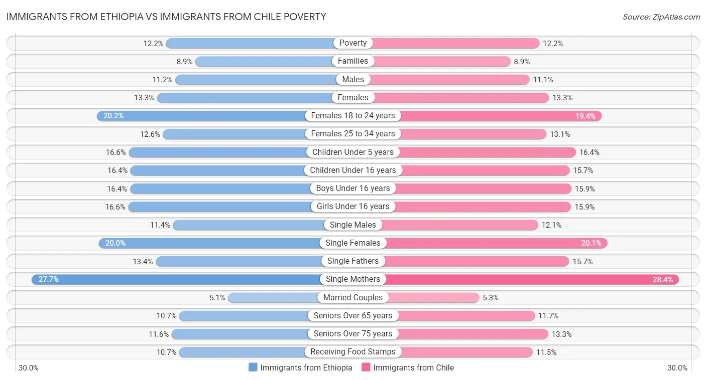 Immigrants from Ethiopia vs Immigrants from Chile Poverty
