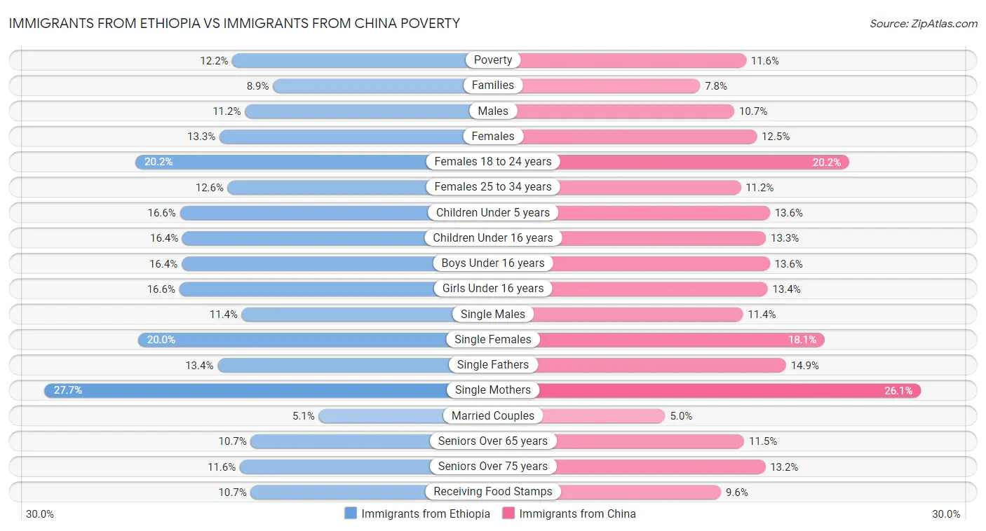 Immigrants from Ethiopia vs Immigrants from China Poverty