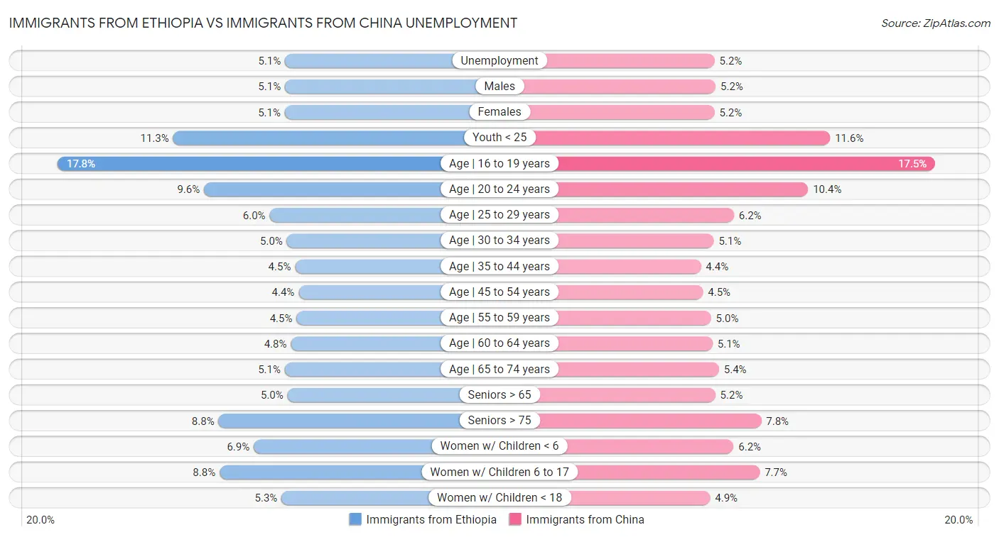 Immigrants from Ethiopia vs Immigrants from China Unemployment