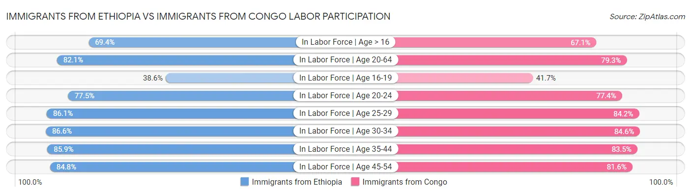 Immigrants from Ethiopia vs Immigrants from Congo Labor Participation