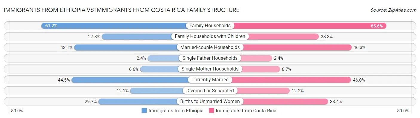 Immigrants from Ethiopia vs Immigrants from Costa Rica Family Structure