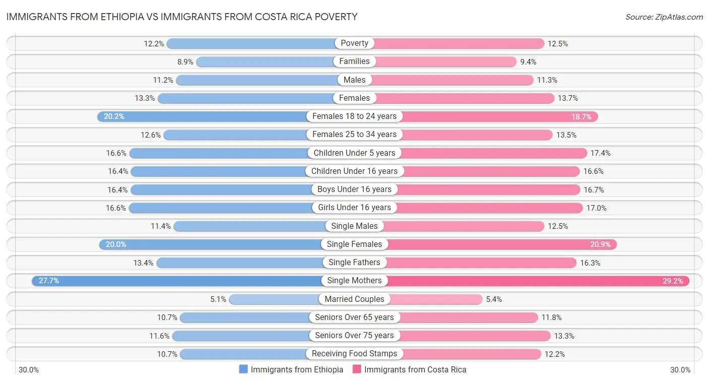 Immigrants from Ethiopia vs Immigrants from Costa Rica Poverty