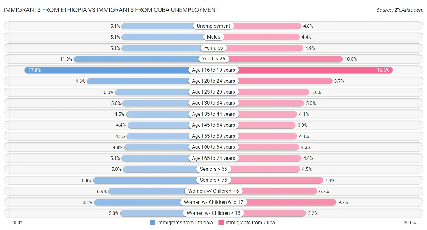 Immigrants from Ethiopia vs Immigrants from Cuba Unemployment