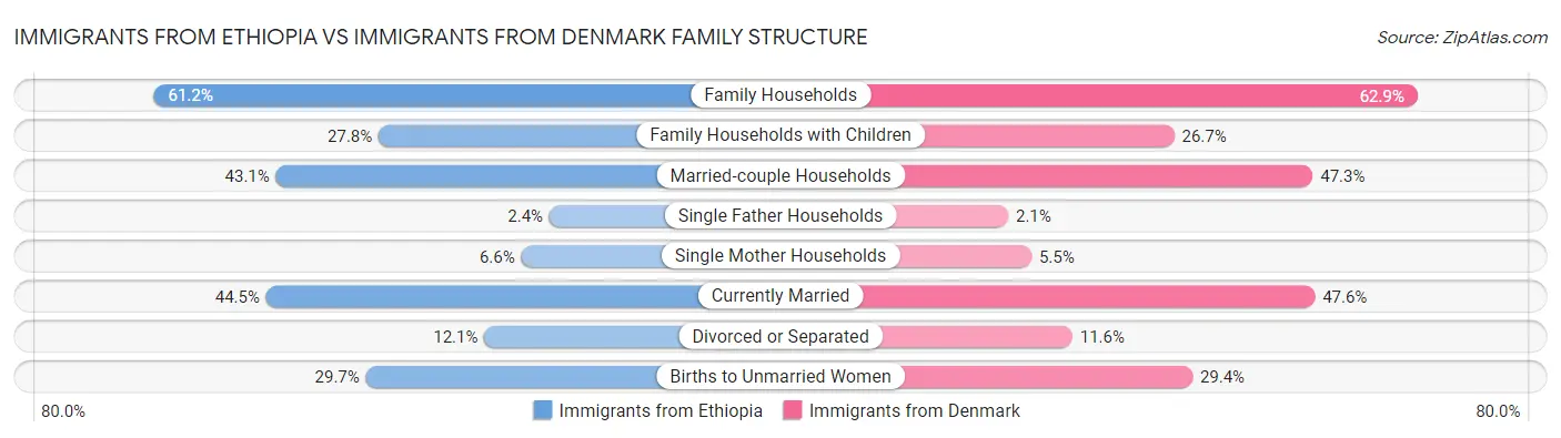 Immigrants from Ethiopia vs Immigrants from Denmark Family Structure