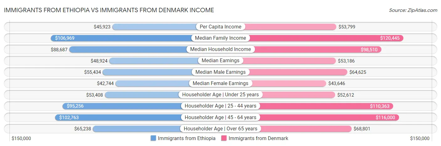 Immigrants from Ethiopia vs Immigrants from Denmark Income