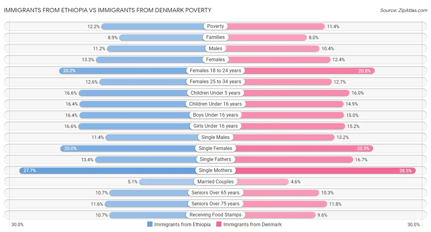 Immigrants from Ethiopia vs Immigrants from Denmark Poverty