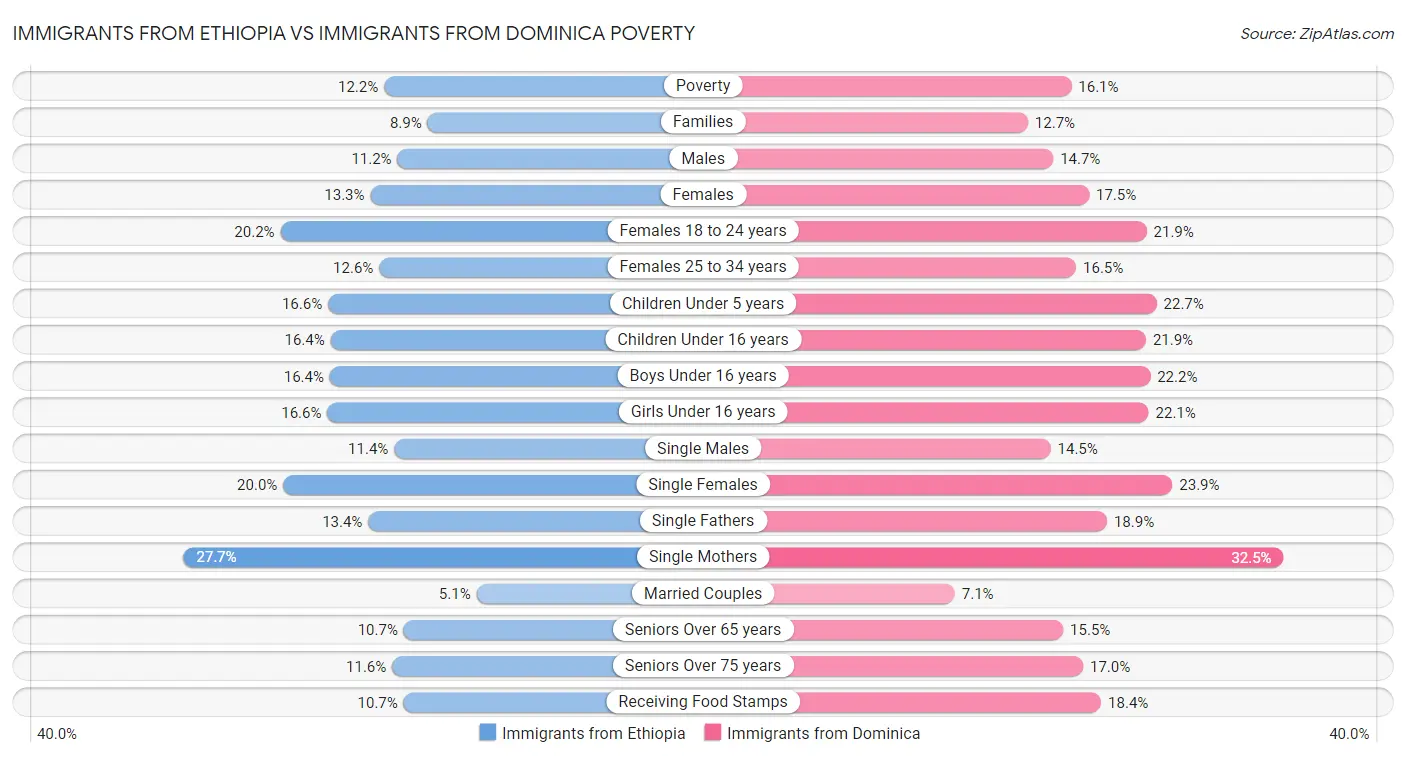 Immigrants from Ethiopia vs Immigrants from Dominica Poverty