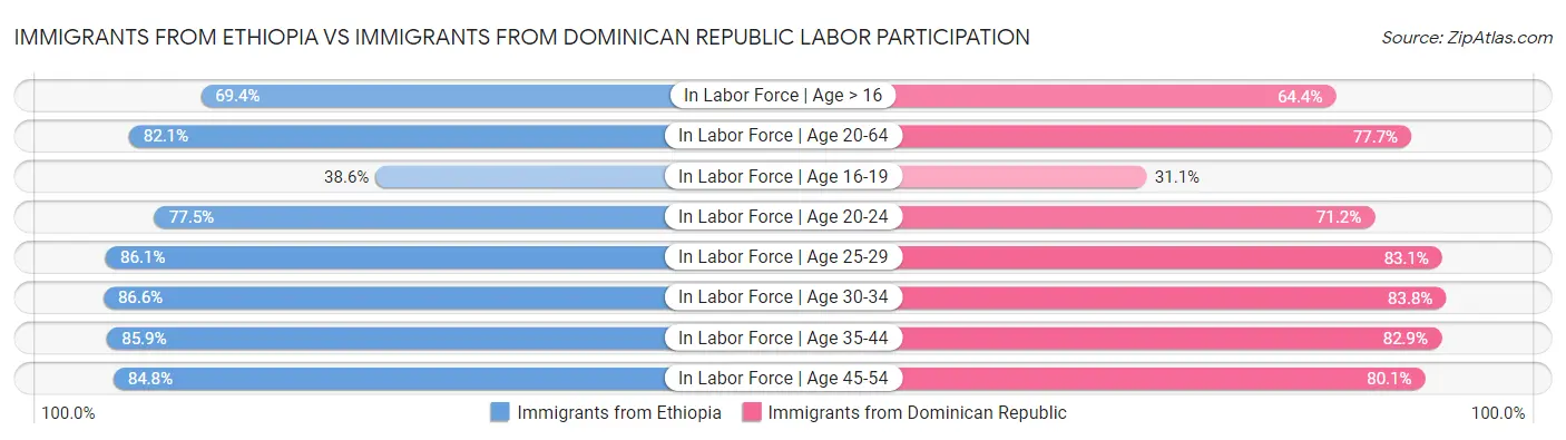 Immigrants from Ethiopia vs Immigrants from Dominican Republic Labor Participation