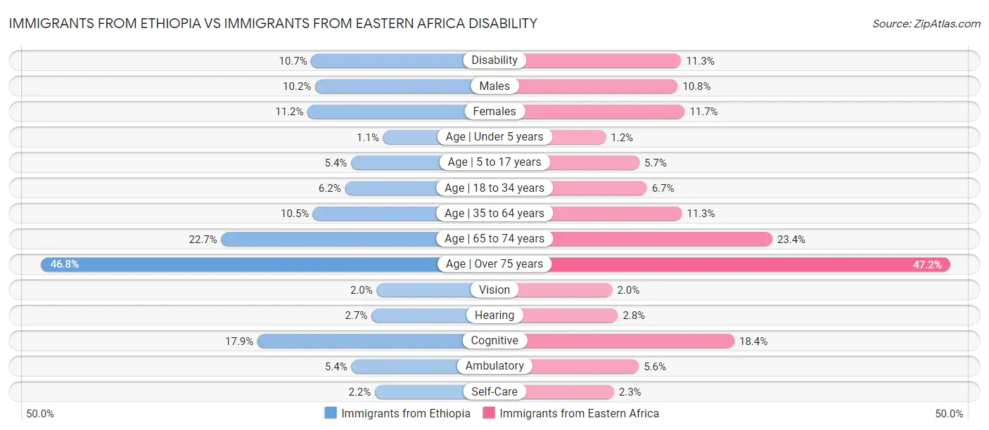 Immigrants from Ethiopia vs Immigrants from Eastern Africa Disability