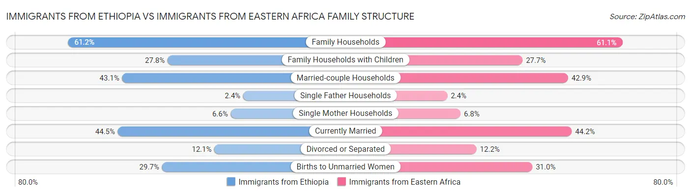Immigrants from Ethiopia vs Immigrants from Eastern Africa Family Structure