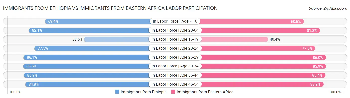 Immigrants from Ethiopia vs Immigrants from Eastern Africa Labor Participation