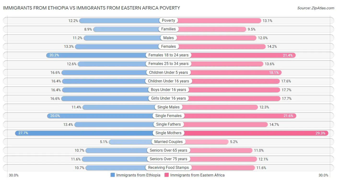 Immigrants from Ethiopia vs Immigrants from Eastern Africa Poverty