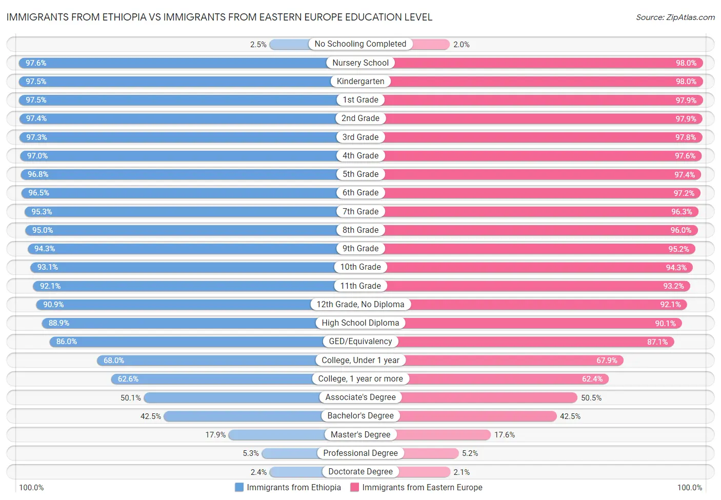 Immigrants from Ethiopia vs Immigrants from Eastern Europe Education Level