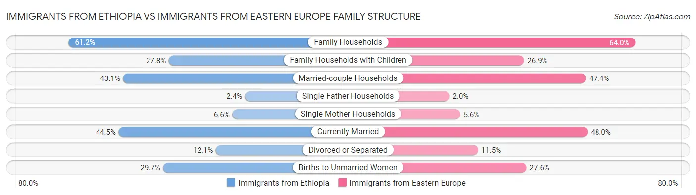 Immigrants from Ethiopia vs Immigrants from Eastern Europe Family Structure