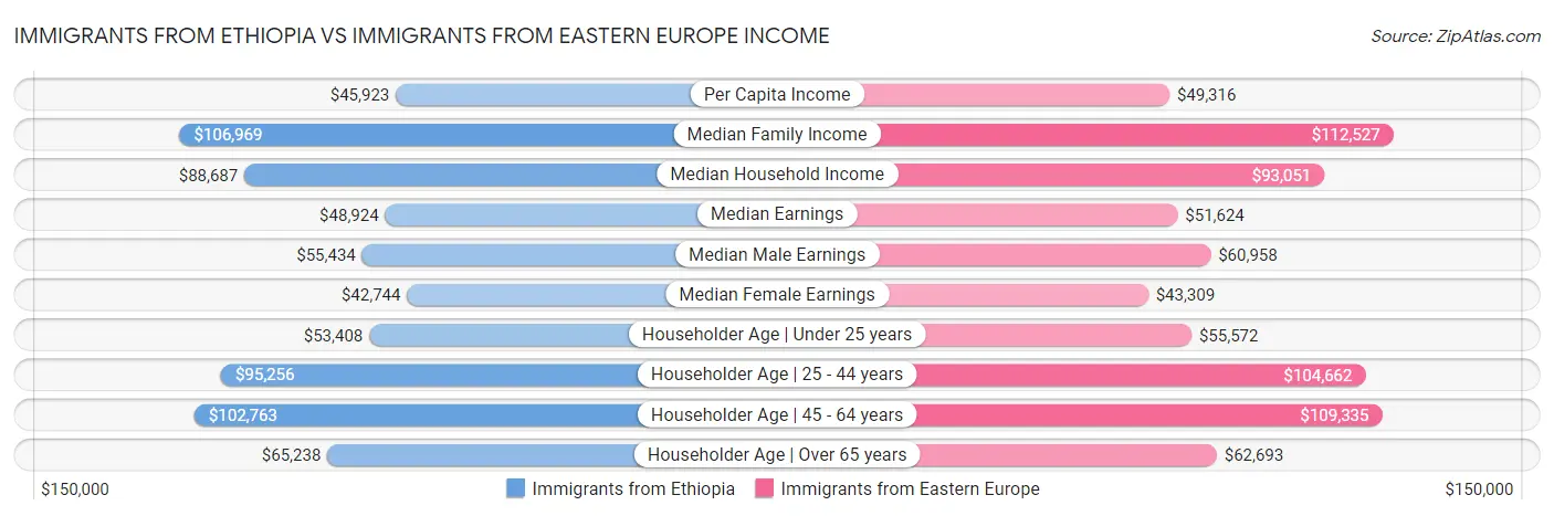 Immigrants from Ethiopia vs Immigrants from Eastern Europe Income