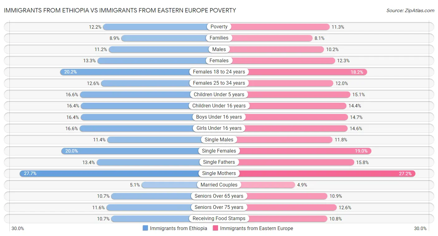 Immigrants from Ethiopia vs Immigrants from Eastern Europe Poverty