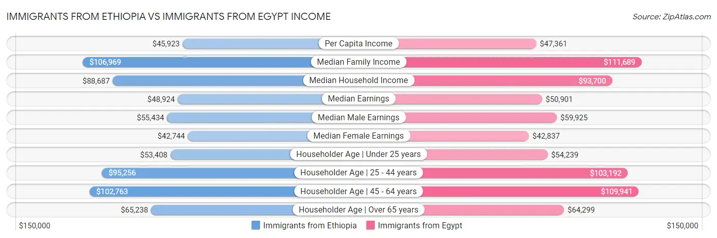 Immigrants from Ethiopia vs Immigrants from Egypt Income