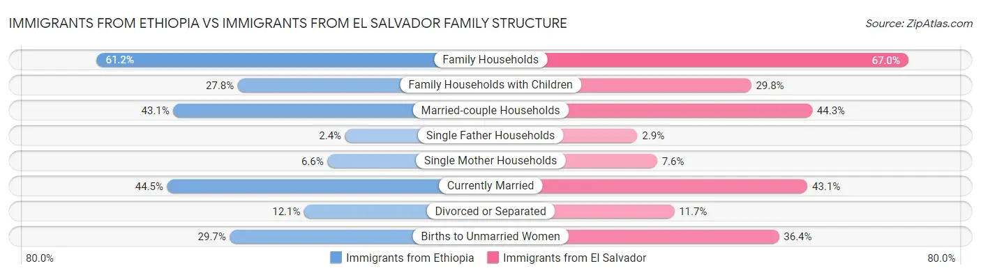 Immigrants from Ethiopia vs Immigrants from El Salvador Family Structure