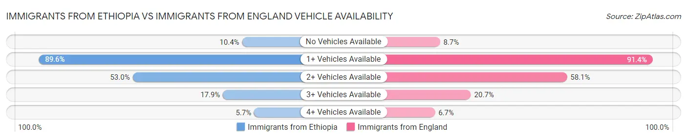 Immigrants from Ethiopia vs Immigrants from England Vehicle Availability