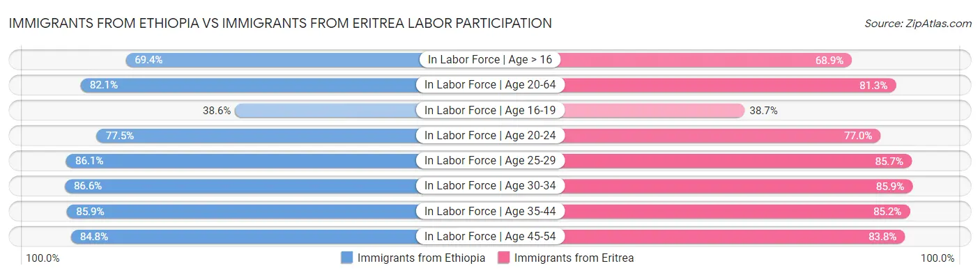 Immigrants from Ethiopia vs Immigrants from Eritrea Labor Participation