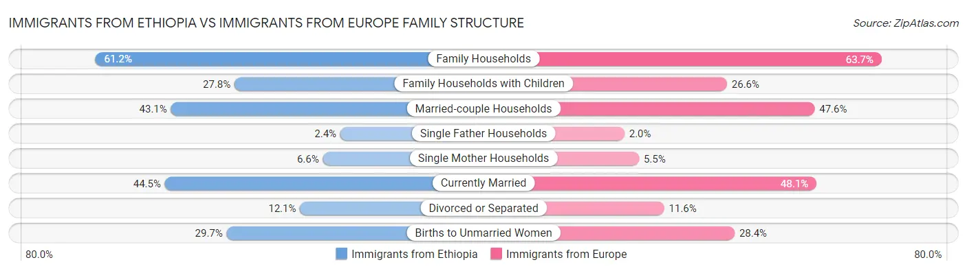 Immigrants from Ethiopia vs Immigrants from Europe Family Structure