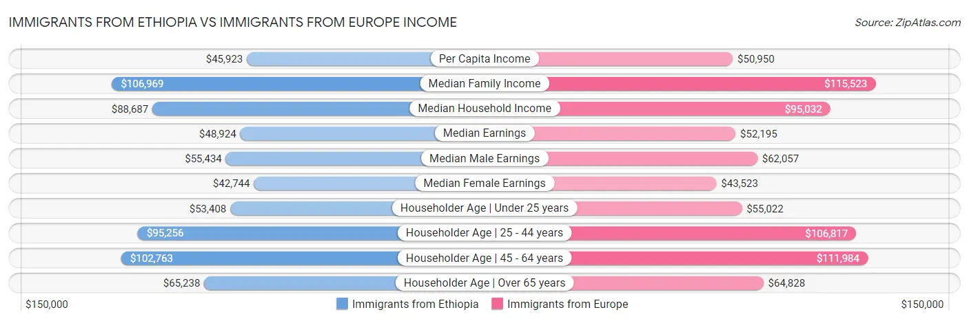 Immigrants from Ethiopia vs Immigrants from Europe Income